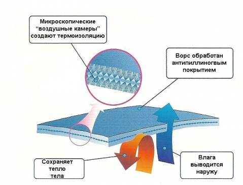 Термобелье-флис