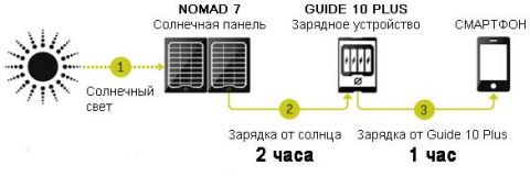 Зарядное устройство Guide 10 Plus Solar Kit
