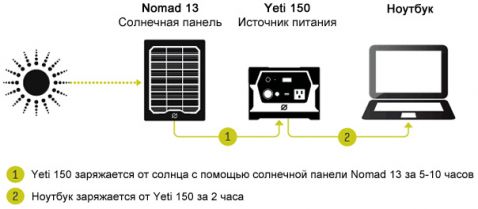 Источник питания Yeti 150